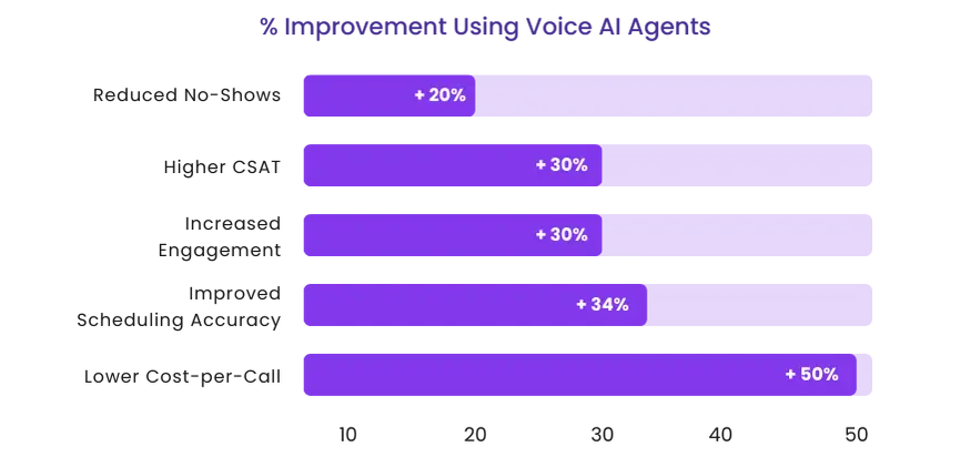 Benefits of Voice AI Agents